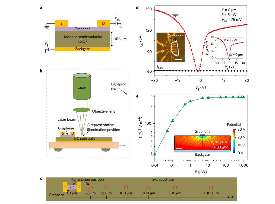 普渡大學陳勇教授Nature Nanotechnology 石墨烯基光電晶體管引領先進光電器件發展